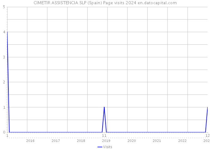 CIMETIR ASSISTENCIA SLP (Spain) Page visits 2024 