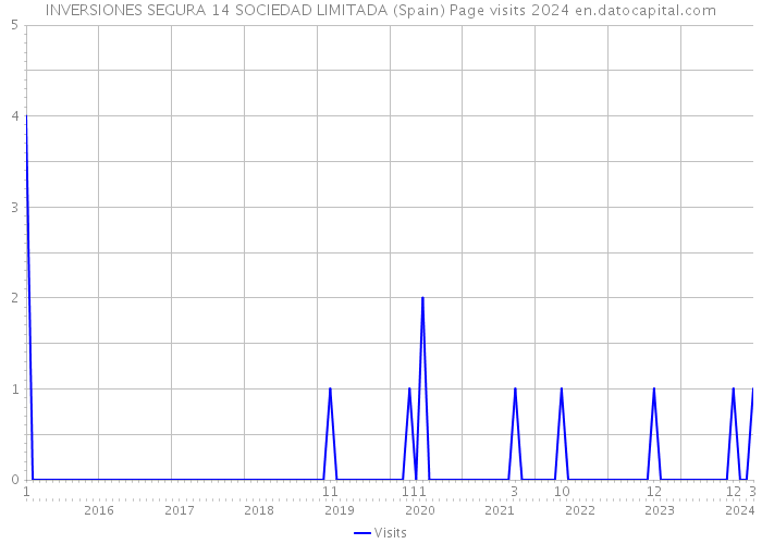 INVERSIONES SEGURA 14 SOCIEDAD LIMITADA (Spain) Page visits 2024 