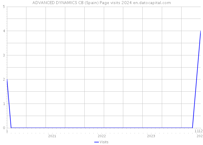 ADVANCED DYNAMICS CB (Spain) Page visits 2024 