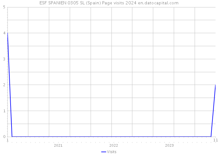 ESF SPANIEN 0305 SL (Spain) Page visits 2024 