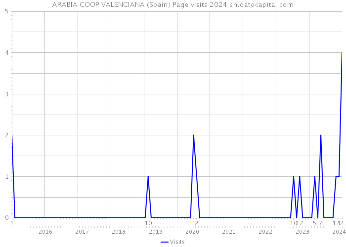 ARABIA COOP VALENCIANA (Spain) Page visits 2024 