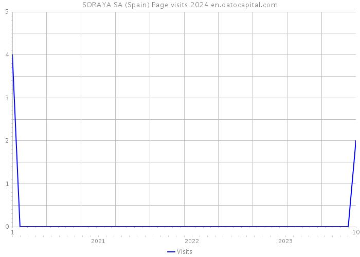 SORAYA SA (Spain) Page visits 2024 