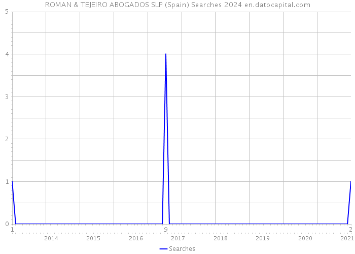 ROMAN & TEJEIRO ABOGADOS SLP (Spain) Searches 2024 