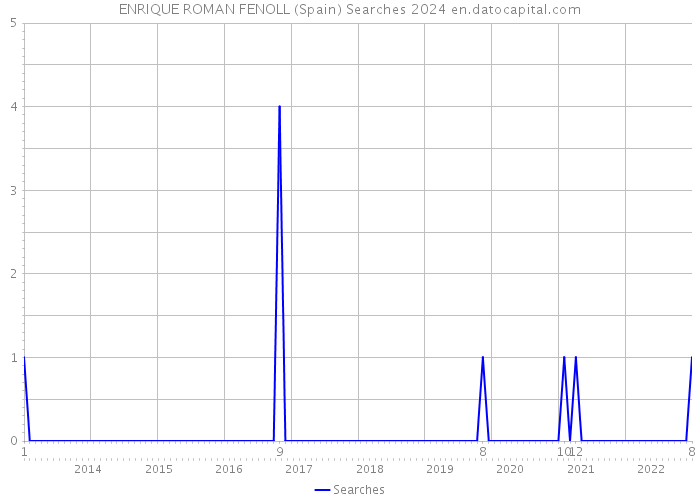 ENRIQUE ROMAN FENOLL (Spain) Searches 2024 