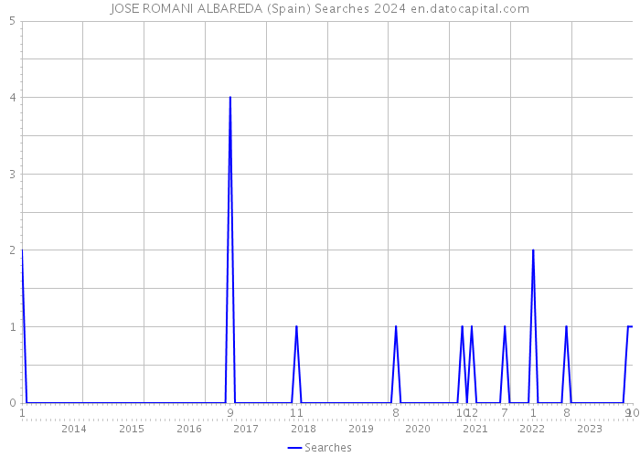 JOSE ROMANI ALBAREDA (Spain) Searches 2024 