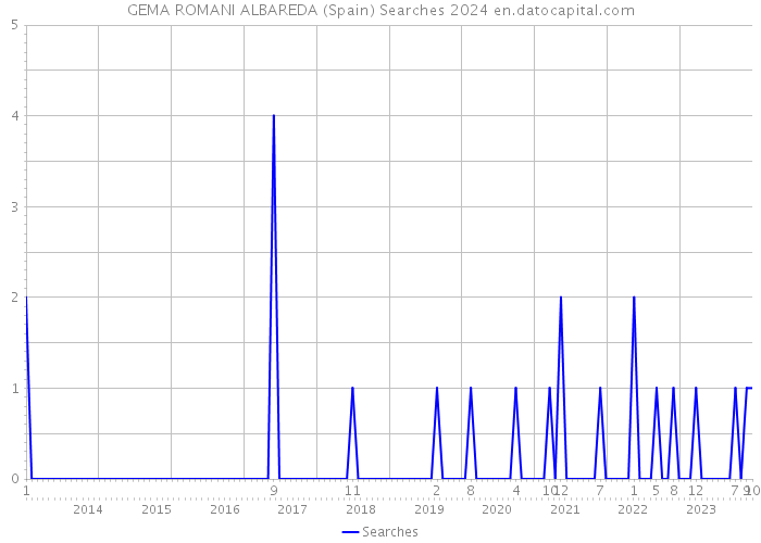 GEMA ROMANI ALBAREDA (Spain) Searches 2024 