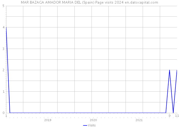 MAR BAZAGA AMADOR MARIA DEL (Spain) Page visits 2024 