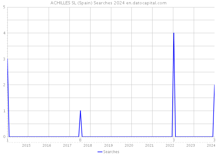 ACHILLES SL (Spain) Searches 2024 