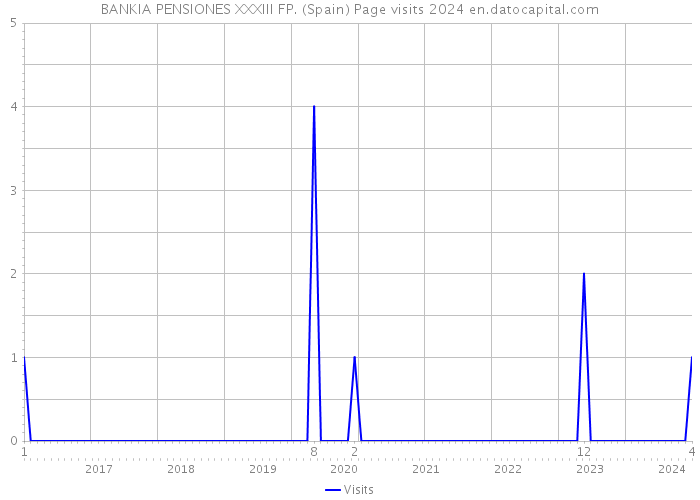BANKIA PENSIONES XXXIII FP. (Spain) Page visits 2024 