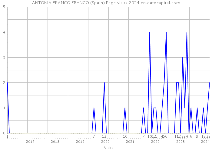 ANTONIA FRANCO FRANCO (Spain) Page visits 2024 