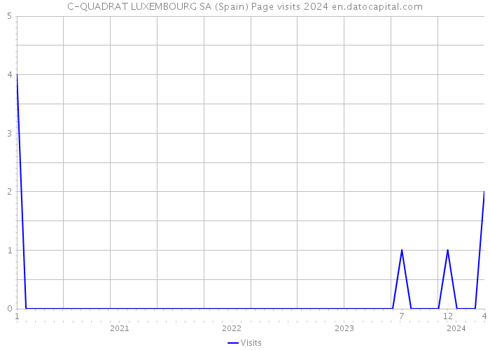 C-QUADRAT LUXEMBOURG SA (Spain) Page visits 2024 