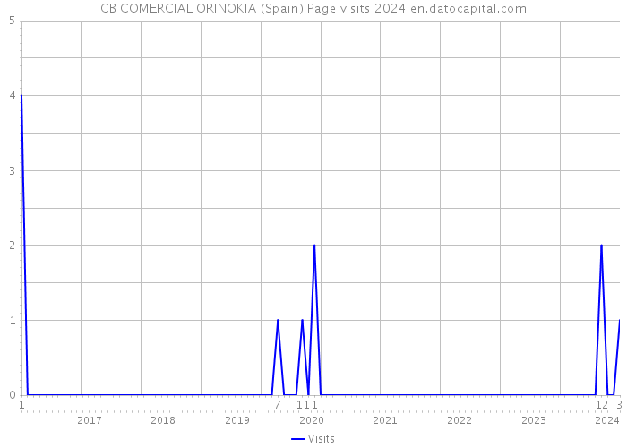 CB COMERCIAL ORINOKIA (Spain) Page visits 2024 