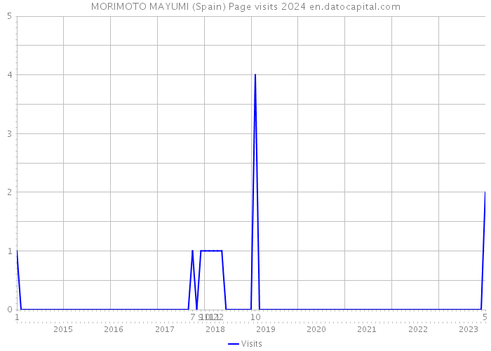 MORIMOTO MAYUMI (Spain) Page visits 2024 