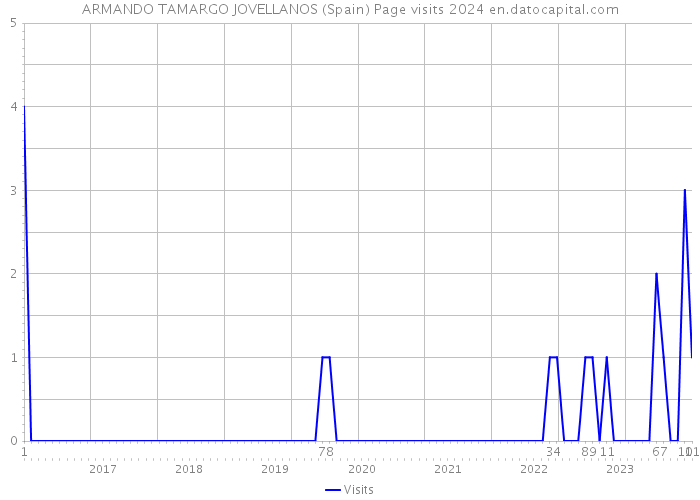 ARMANDO TAMARGO JOVELLANOS (Spain) Page visits 2024 