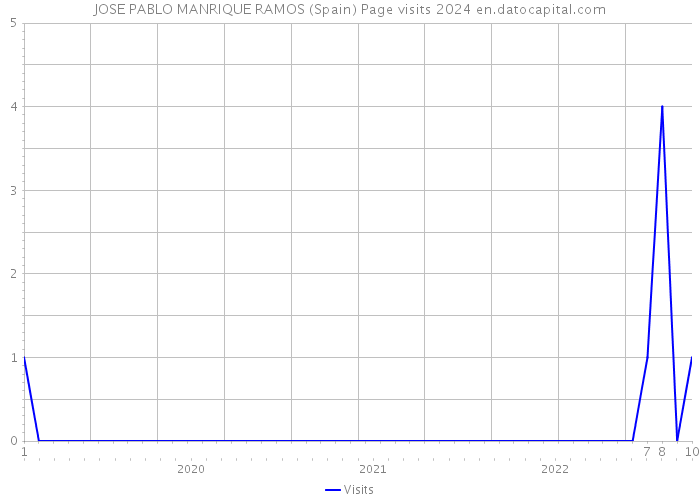 JOSE PABLO MANRIQUE RAMOS (Spain) Page visits 2024 