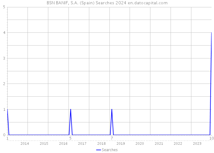 BSN BANIF, S.A. (Spain) Searches 2024 