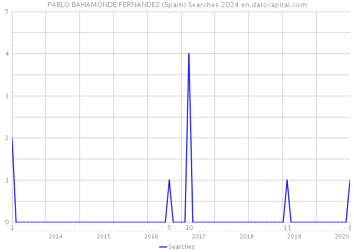 PABLO BAHAMONDE FERNANDEZ (Spain) Searches 2024 