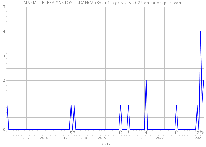MARIA-TERESA SANTOS TUDANCA (Spain) Page visits 2024 