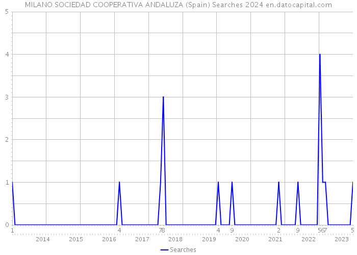 MILANO SOCIEDAD COOPERATIVA ANDALUZA (Spain) Searches 2024 