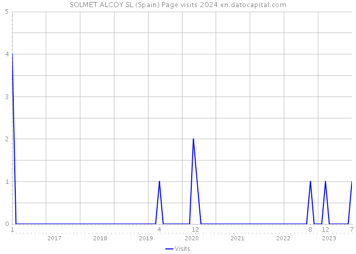 SOLMET ALCOY SL (Spain) Page visits 2024 