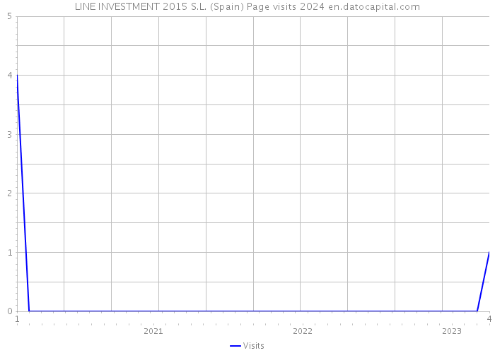 LINE INVESTMENT 2015 S.L. (Spain) Page visits 2024 
