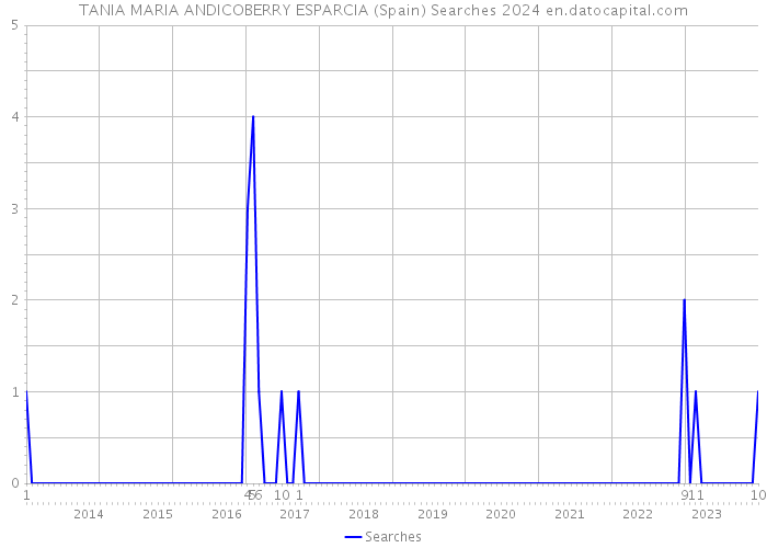 TANIA MARIA ANDICOBERRY ESPARCIA (Spain) Searches 2024 