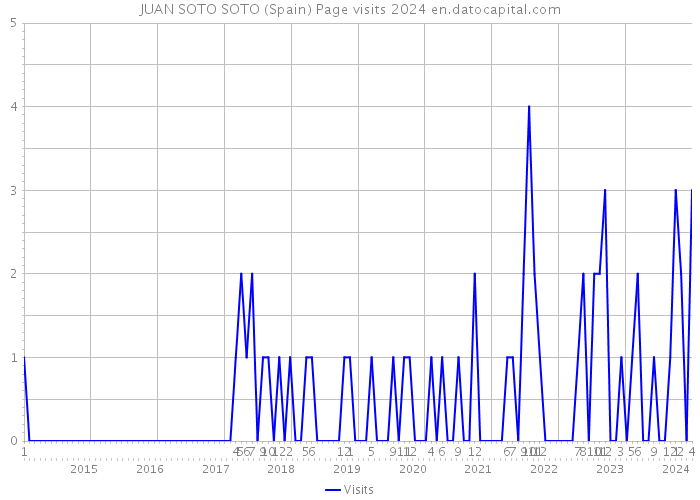 JUAN SOTO SOTO (Spain) Page visits 2024 