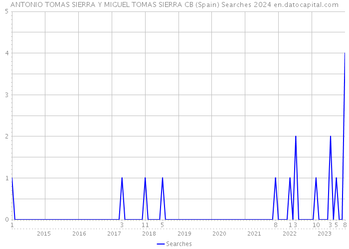 ANTONIO TOMAS SIERRA Y MIGUEL TOMAS SIERRA CB (Spain) Searches 2024 