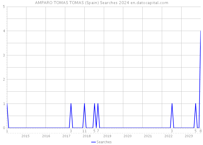 AMPARO TOMAS TOMAS (Spain) Searches 2024 