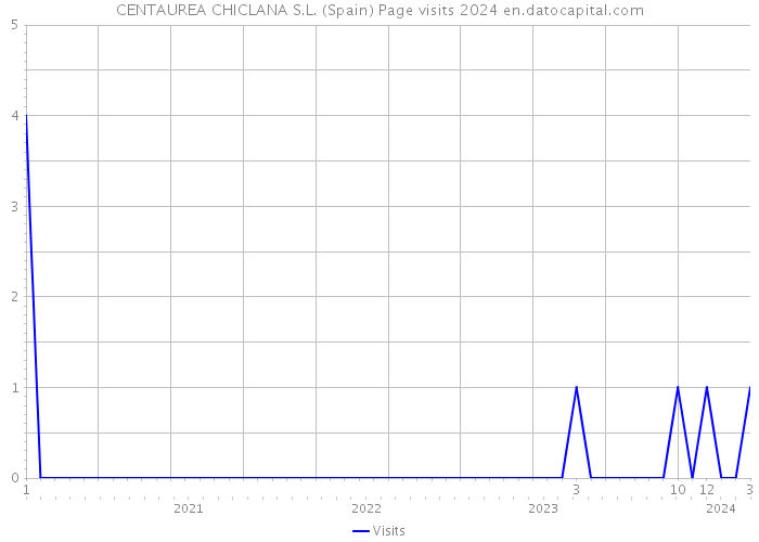 CENTAUREA CHICLANA S.L. (Spain) Page visits 2024 