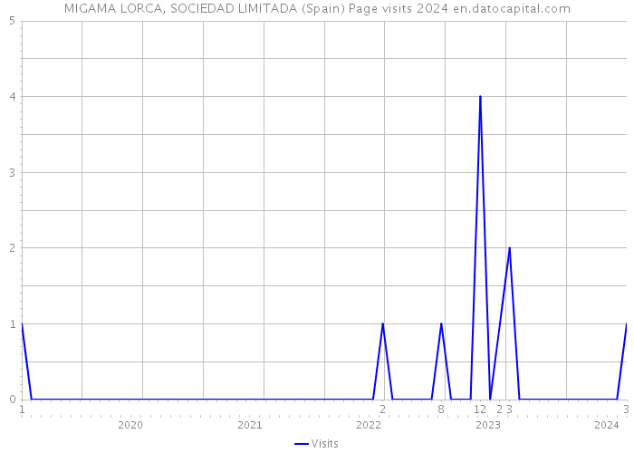 MIGAMA LORCA, SOCIEDAD LIMITADA (Spain) Page visits 2024 