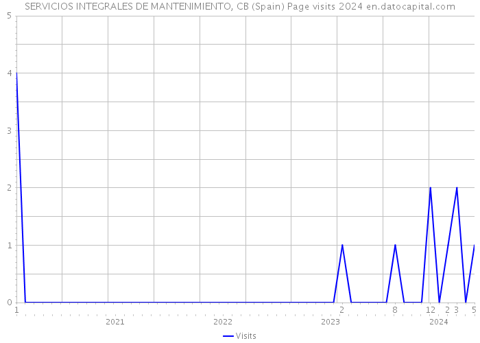 SERVICIOS INTEGRALES DE MANTENIMIENTO, CB (Spain) Page visits 2024 