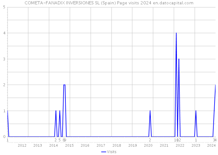COMETA-FANADIX INVERSIONES SL (Spain) Page visits 2024 