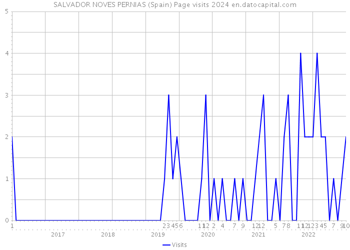 SALVADOR NOVES PERNIAS (Spain) Page visits 2024 