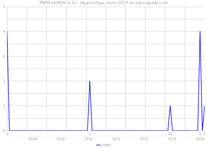 PERM NORDICA S.L. (Spain) Page visits 2024 