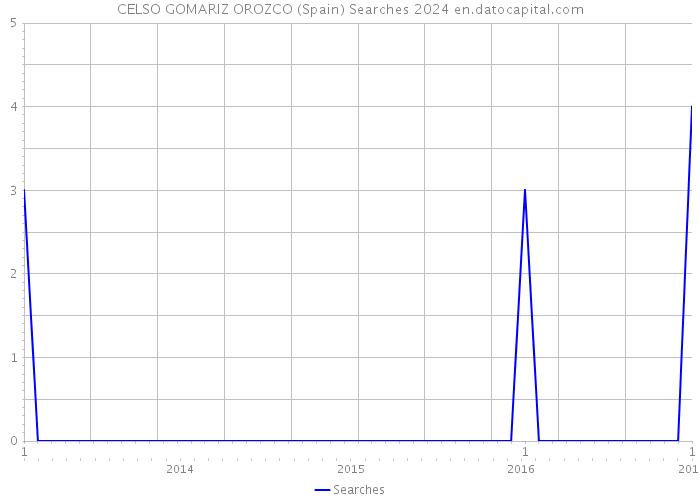 CELSO GOMARIZ OROZCO (Spain) Searches 2024 