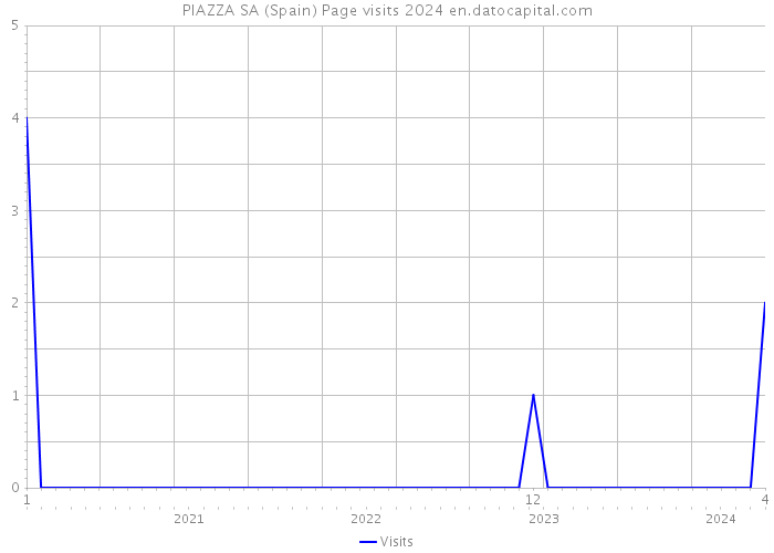 PIAZZA SA (Spain) Page visits 2024 