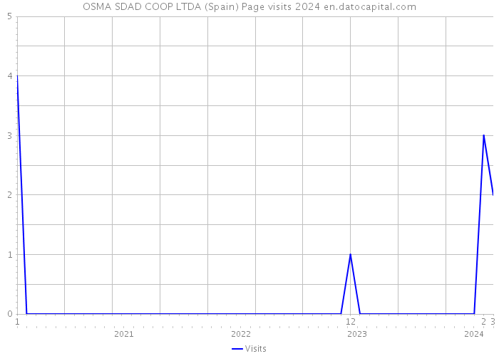 OSMA SDAD COOP LTDA (Spain) Page visits 2024 