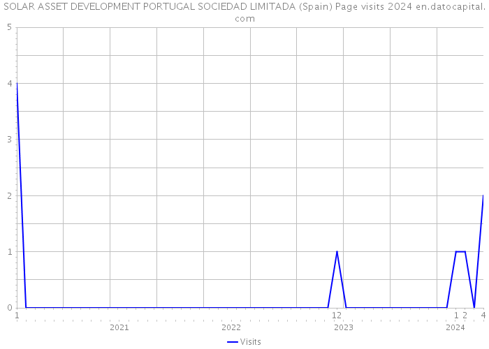 SOLAR ASSET DEVELOPMENT PORTUGAL SOCIEDAD LIMITADA (Spain) Page visits 2024 