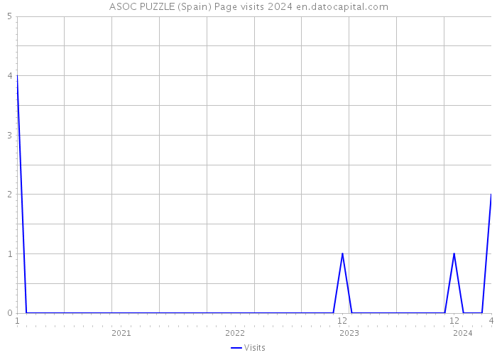 ASOC PUZZLE (Spain) Page visits 2024 