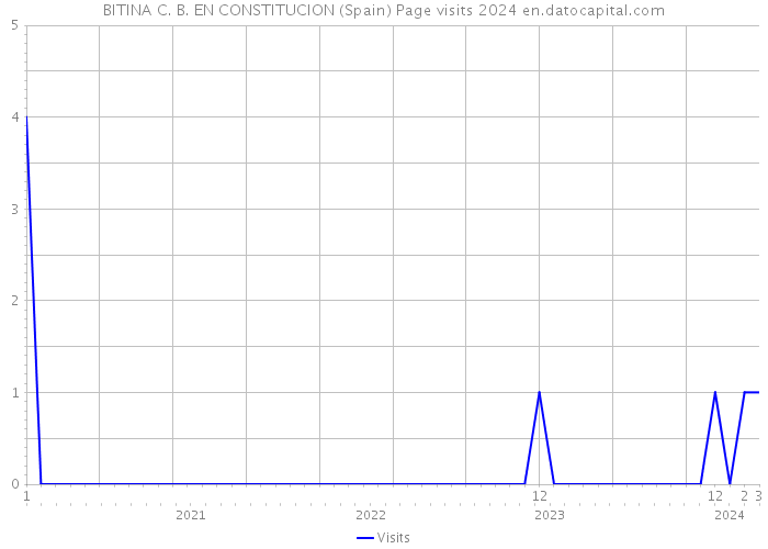 BITINA C. B. EN CONSTITUCION (Spain) Page visits 2024 