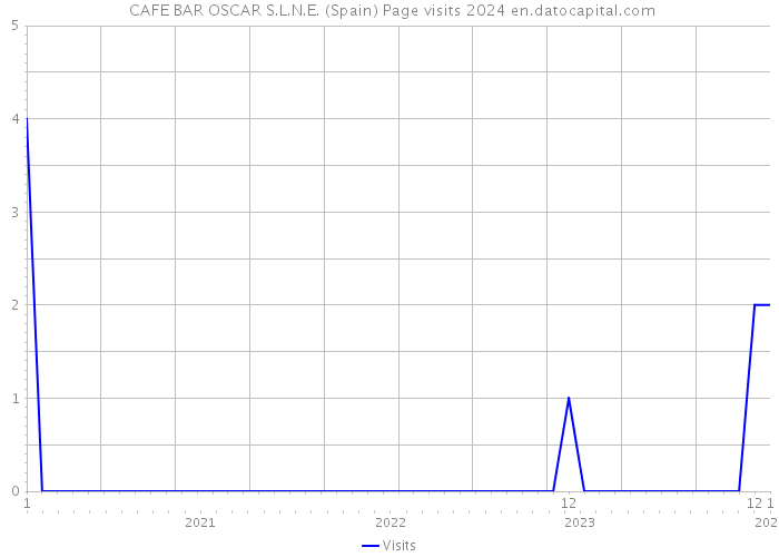  CAFE BAR OSCAR S.L.N.E. (Spain) Page visits 2024 