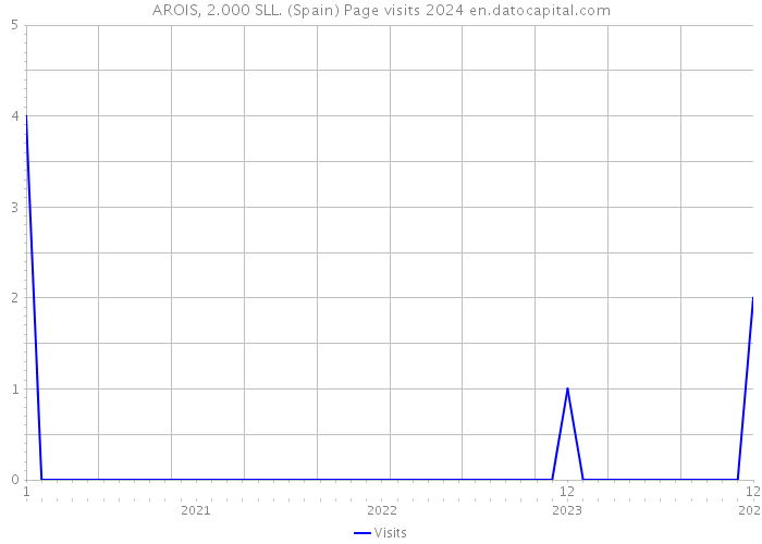 AROIS, 2.000 SLL. (Spain) Page visits 2024 