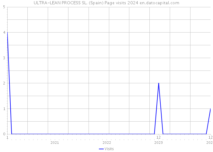 ULTRA-LEAN PROCESS SL. (Spain) Page visits 2024 