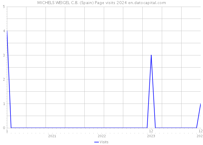MICHELS WEIGEL C.B. (Spain) Page visits 2024 