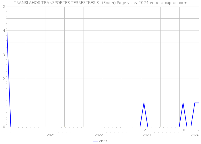 TRANSLAHOS TRANSPORTES TERRESTRES SL (Spain) Page visits 2024 