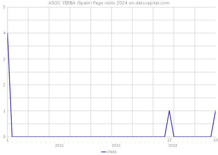 ASOC YERBA (Spain) Page visits 2024 