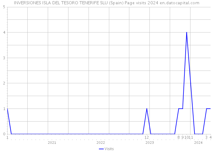 INVERSIONES ISLA DEL TESORO TENERIFE SLU (Spain) Page visits 2024 