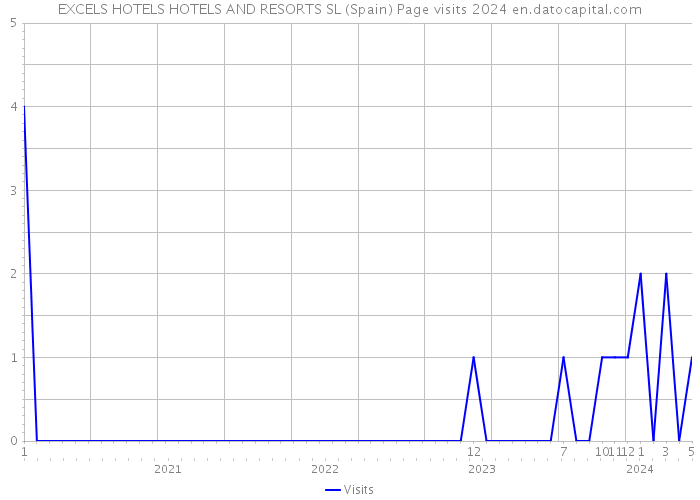 EXCELS HOTELS HOTELS AND RESORTS SL (Spain) Page visits 2024 