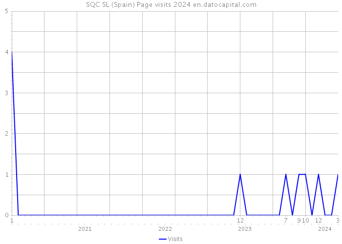 SQC SL (Spain) Page visits 2024 